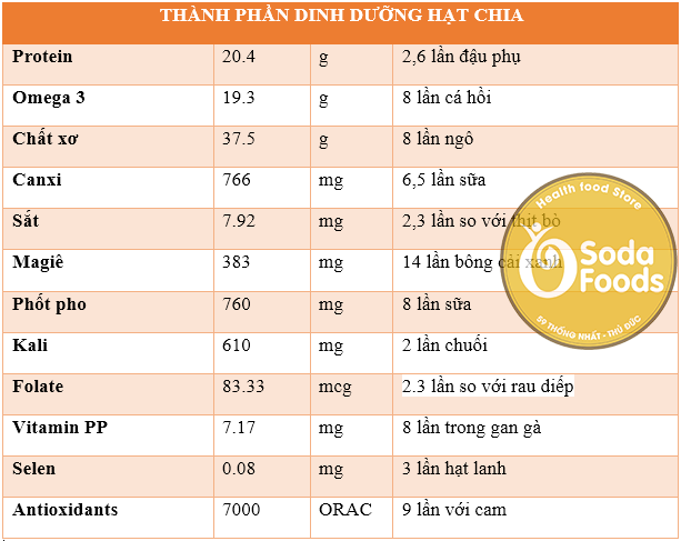 thanh-phan-dinh-duong-hat-chia-sodafoods